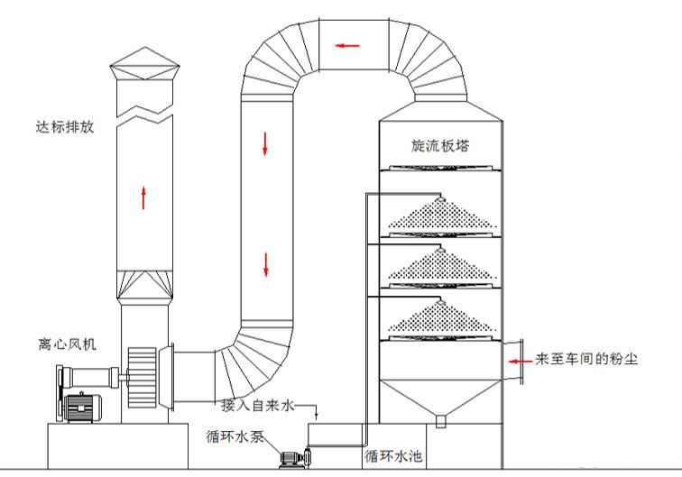 电镀废气处理工艺